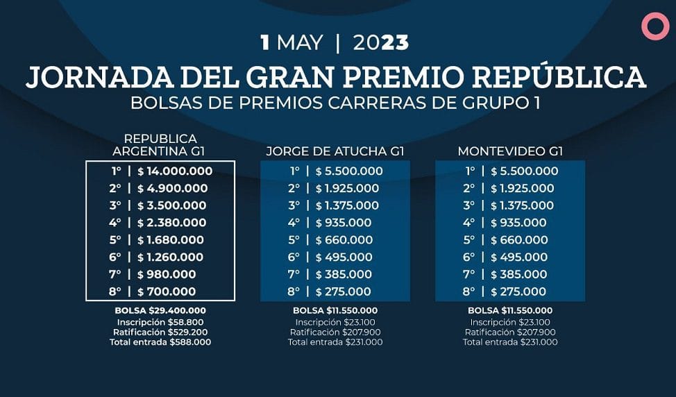 Espectaculares bolsas de premios para la jornada del Gran Premio República