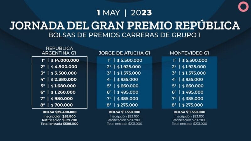Espectaculares bolsas de premios para la jornada del Gran Premio República